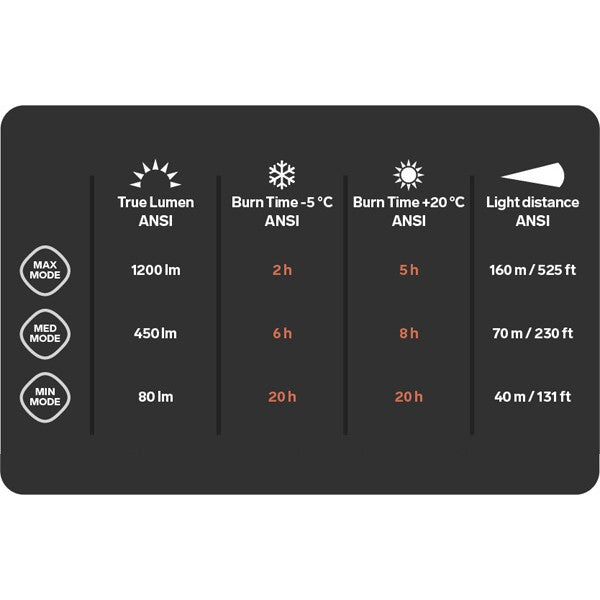 Silva Trail Speed 5X Headlamp