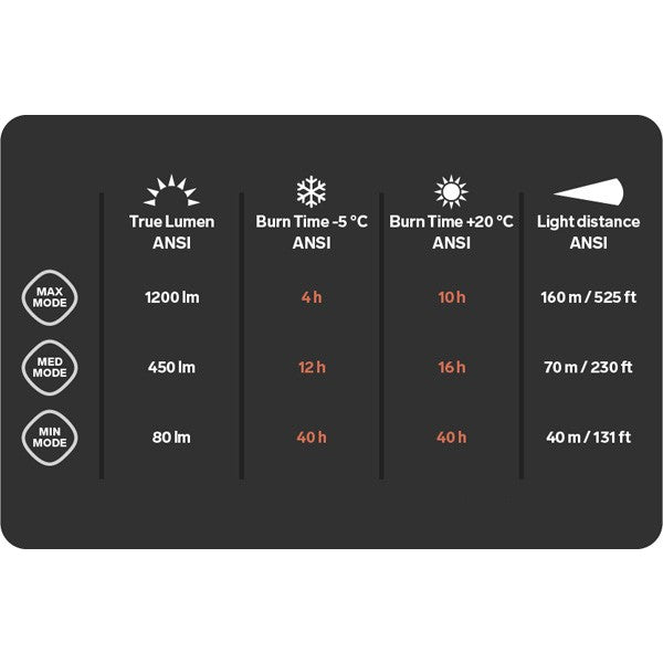 Silva Trail Speed 5XT Headlamp